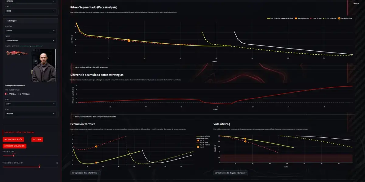 Gráficos de tiempos, diferencia acumulada y desgaste estimados; no son predicciones oficiales.