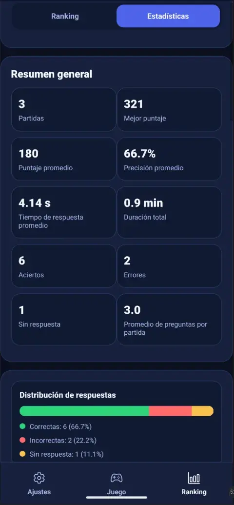 Estadísticas locales de partidas, precisión y distribución de respuestas.
